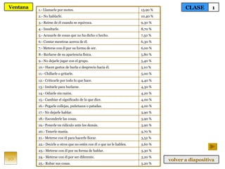 10 CLASE 1 Ventana volver a diapositiva 3,20 % 25.- Robar sus cosas. 3,20 % 24.- Meterse con él por ser diferente. 3,30 % 23.- Meterse con él por su forma de hablar. 3,60 % 22.- Decirle a otros que no estén con él o que no le hablen. 3,52 % 21.- Meterse con él para hacerle llorar. 3,70 % 20.- Tenerle manía. 3,90 % 19.- Ponerle en ridículo ante los demás. 3,90 % 18.- Esconderle las cosas. 3,90 % 17.- No dejarle hablar. 4,00 % 16.- Pegarle collejas, puñetazos o patadas. 4,00 % 15.- Cambiar el significado de lo que dice. 4,20 % 14.- Odiarle sin razón. 4,30 % 13.- Imitarle para burlarse. 4,40 % 12.- Criticarle por todo lo que hace. 5,00 % 11.- Chillarle o gritarle. 5,10 % 10.- Hacer gestos de burla o desprecio hacia él. 5,40 % 9.- No dejarle jugar con el grupo. 5,80 % 8.- Burlarse de su apariencia física. 6,00 % 7.- Meterse con él por su forma de ser. 6,30 % 6.- Contar mentiras acerca de él. 7,50 % 5.- Acusarle de cosas que no ha dicho o hecho. 8,70 % 4.- Insultarle. 9,30 % 3.- Reírse de él cuando se equivoca. 10,40 % 2.- No hablarle. 13,90 % 1.- Llamarle por motes. 