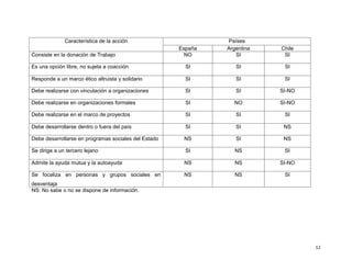 Característica de la acción                      Países
                                                      España   Argentina   Chile
Consiste en la donación de Trabajo                      NO        SI        SI

Es una opción libre, no sujeta a coacción               SI        SI        SI

Responde a un marco ético altruista y solidario         SI        SI        SI

Debe realizarse con vinculación a organizaciones        SI        SI       SI-NO

Debe realizarse en organizaciones formales              SI       NO        SI-NO

Debe realizarse en el marco de proyectos                SI        SI        SI

Debe desarrollarse dentro o fuera del país              SI        SI        NS

Debe desarrollarse en programas sociales del Estado    NS         SI        NS

Se dirige a un tercero lejano                           SI        NS        SI

Admite la ayuda mutua y la autoayuda                   NS         NS       SI-NO

Se focaliza en personas y grupos sociales en           NS         NS        SI
desventaja
NS: No sabe o no se dispone de información.




                                                                                   12
 