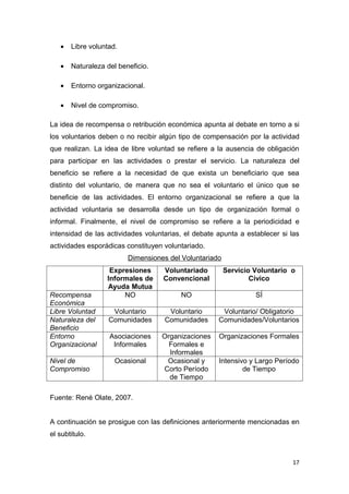 •   Libre voluntad.

   •   Naturaleza del beneficio.

   •   Entorno organizacional.

   •   Nivel de compromiso.

La idea de recompensa o retribución económica apunta al debate en torno a si
los voluntarios deben o no recibir algún tipo de compensación por la actividad
que realizan. La idea de libre voluntad se refiere a la ausencia de obligación
para participar en las actividades o prestar el servicio. La naturaleza del
beneficio se refiere a la necesidad de que exista un beneficiario que sea
distinto del voluntario, de manera que no sea el voluntario el único que se
beneficie de las actividades. El entorno organizacional se refiere a que la
actividad voluntaria se desarrolla desde un tipo de organización formal o
informal. Finalmente, el nivel de compromiso se refiere a la periodicidad e
intensidad de las actividades voluntarias, el debate apunta a establecer si las
actividades esporádicas constituyen voluntariado.
                         Dimensiones del Voluntariado
                   Expresiones     Voluntariado         Servicio Voluntario o
                  Informales de    Convencional                 Cívico
                  Ayuda Mutua
Recompensa             NO                NO                      SÍ
Económica
Libre Voluntad      Voluntario       Voluntario       Voluntario/ Obligatorio
Naturaleza del     Comunidades      Comunidades      Comunidades/Voluntarios
Beneficio
Entorno            Asociaciones    Organizaciones    Organizaciones Formales
Organizacional      Informales       Formales e
                                     Informales
Nivel de             Ocasional      Ocasional y      Intensivo y Largo Período
Compromiso                         Corto Período             de Tiempo
                                     de Tiempo

Fuente: René Olate, 2007.


A continuación se prosigue con las definiciones anteriormente mencionadas en
el subtitulo.



                                                                            17
 