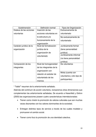 Subdimensión              Definición normal       Tipos de Organización
Estatus de las acciones    Inserción de las           Exclusivamente de
voluntarias                acciones voluntarias en    voluntariado
                           la estructura y/o          No exclusivamente de
                           funcionamiento de la       voluntariado
                           organización
Carácter jurídico de la    Nivel de formalización     Jurídicamente formal
organización               jurídica de la             (tiene personalidad
                           organización de            jurídica)
                                                      Jurídicamente informal
                           voluntariado
                                                      (no tiene personalidad
                                                      jurídica)
Composición de los         Nivel de homogeneidad      De voluntarios
integrantes                de los integrantes de la
                           organización con
                                                      Mixta (cuenta con
                           relación al carácter de
                                                      voluntarios y otro tipo de
                           voluntariado de los
                                                      participantes)
                           mismos

* Tabla21 resumen de lo anteriormente señalado.
Además del continium de acción voluntaria, revisaremos otras dimensiones que
complementan las anteriormente señaladas. De acuerdo a Hasenfeld y Gidron
(2005) las organizaciones poseen cuatro características interrelacionadas:
    •   Tienen como misión la promoción de valores culturales que son muchas
        veces disonantes con los valores dominantes de la sociedad.

    •   Entregan distintos tipos de servicio a través de los cuales modelan y
        promueven el cambio social.

    •   Tienen como foco la promoción de una identidad colectiva.




                                                                               19
 