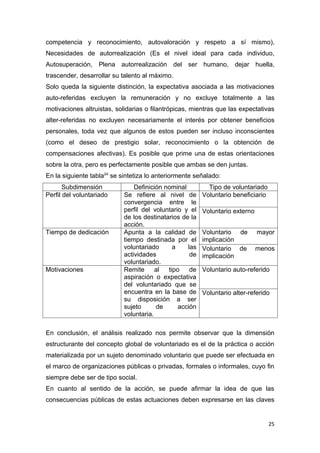 competencia y reconocimiento, autovaloración y respeto a sí mismo),
Necesidades de autorrealización (Es el nivel ideal para cada individuo,
Autosuperación, Plena autorrealización del ser humano, dejar huella,
trascender, desarrollar su talento al máximo.
Solo queda la siguiente distinción, la expectativa asociada a las motivaciones
auto-referidas excluyen la remuneración y no excluye totalmente a las
motivaciones altruistas, solidarias o filantrópicas, mientras que las expectativas
alter-referidas no excluyen necesariamente el interés por obtener beneficios
personales, toda vez que algunos de estos pueden ser incluso inconscientes
(como el deseo de prestigio solar, reconocimiento o la obtención de
compensaciones afectivas). Es posible que prime una de estas orientaciones
sobre la otra, pero es perfectamente posible que ambas se den juntas.
En la siguiente tabla24 se sintetiza lo anteriormente señalado:
       Subdimensión             Definición nominal         Tipo de voluntariado
Perfil del voluntariado     Se refiere al nivel de       Voluntario beneficiario
                            convergencia entre le
                            perfil del voluntario y el   Voluntario externo
                            de los destinatarios de la
                            acción.
Tiempo de dedicación        Apunta a la calidad de       Voluntario de        mayor
                            tiempo destinada por el      implicación
                            voluntariado      a    las   Voluntario de        menos
                            actividades             de   implicación
                            voluntariado.
Motivaciones                Remite      al  tipo    de   Voluntario auto-referido
                            aspiración o expectativa
                            del voluntariado que se
                            encuentra en la base de      Voluntario alter-referido
                            su disposición a ser
                            sujeto      de      acción
                            voluntaria.

En conclusión, el análisis realizado nos permite observar que la dimensión
estructurante del concepto global de voluntariado es el de la práctica o acción
materializada por un sujeto denominado voluntario que puede ser efectuada en
el marco de organizaciones públicas o privadas, formales o informales, cuyo fin
siempre debe ser de tipo social.
En cuanto al sentido de la acción, se puede afirmar la idea de que las
consecuencias públicas de estas actuaciones deben expresarse en las claves


                                                                                   25
 