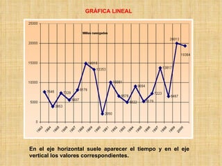 GRÁFICA LINEAL En el eje horizontal suele aparecer el tiempo y en el eje vertical los valores correspondientes. 