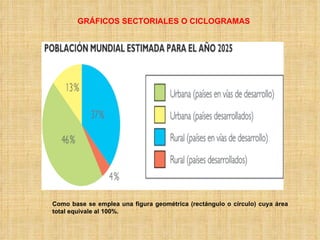 GRÁFICOS SECTORIALES O CICLOGRAMAS Como base se emplea una figura geométrica (rectángulo o círculo) cuya área total equivale al 100%. 