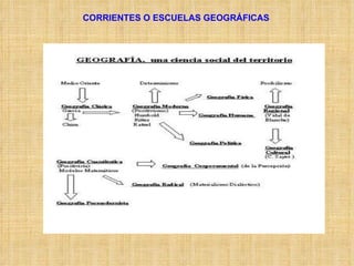 CORRIENTES O ESCUELAS GEOGRÁFICAS 