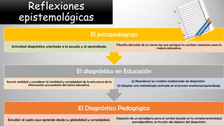 Reflexiones
epistemológicas
El psicopedagogo
Actividad diagnóstica orientada a la escuela y al aprendizaje.

Filosofía derivada de la misma ley que persigue los cambios necesarios para la
mejora educativa.

El diagnóstico en Educación
Asumir realidad y considerar la totalidad y complejidad de la estructura de la
información proveniente del hecho educativo.

a) Abandonar los modelos tradicionales de diagnóstico
b) Adoptar una metodología centrada en el proceso enseñanza/aprendizaje.

El Diagnóstico Pedagógico
Estudiar al sujeto que aprende desde su globalidad y complejidad.

Adopción de un paradigma para el cambio basado en la complementariedad
paradigmática, en función del objetivo del diagnóstico

 
