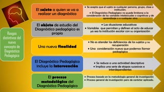 El sujeto a quien se va a
realizar un diagnóstico

Rasgos
distintivos del
nuevo
concepto de
Diagnóstico
Pedagógico

• Se acepta que el sujeto es cualquier persona, grupo, clase o
institución.
• El Diagnóstico Pedagógico no puede limitarse a la
consideración de las variables intelectuales o cognitivas y de
aprendizaje o a cualquier otra

El objeto de estudio del
Diagnóstico pedagógico es
propio

• Las situaciones educativas
• Variables que permiten y definen el acto de educar
ya sea la institución escolar con su organización

Una nueva finalidad

• No es atender las deficiencias de los sujetos y su
recuperación
• Una consideración nueva que podemos llamar
pedagógica

El Diagnóstico Pedagógico
incluye la intervención
El proceso
metodológico del
Diagnóstico Pedagógico

• Se reduce a una actividad descriptiva
• Implica una serie de etapas sucesivas e
interdependientes
• Proceso basado en la metodología general de investigación
• Proceso general de investigación pero de carácter aplicado.

 