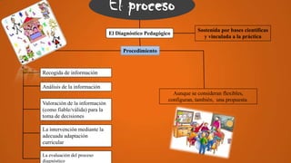 El proceso
El Diagnóstico Pedagógico

Sostenida por bases científicas
y vinculada a la práctica

Procedimiento

Recogida de información
Análisis de la información
Valoración de la información
(como fiable/válida) para la
toma de decisiones
La intervención mediante la
adecuada adaptación
curricular
La evaluación del proceso
diagnóstico

Aunque se consideran flexibles,
configuran, también, una propuesta.

 