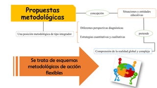 Propuestas
metodológicas

concepción

Situaciones y entidades
educativas

Diferentes perspectivas diagnósticas
pretende

Una posición metodológica de tipo integrador
Estrategias cuantitativas y cualitativas

Comprensión de la realidad global y compleja

Se trata de esquemas
metodológicos de acción
flexibles

 
