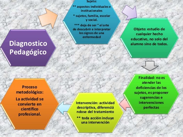 Aproximación al modelo de diagnóstico pedagógico