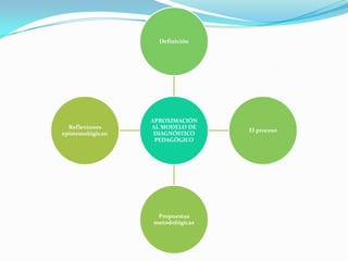 Definición

Reflexiones
epistemológicas:

APROXIMACIÓN
AL MODELO DE
DIAGNÓSTICO
PEDAGÓGICO

Propuestas
metodológicas

El proceso

 