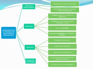 Abandonar los modelos tradicionales.
Reflexiones
epistemológicas:
Metodología centrada en el proceso
enseñanza/aprendizaje
El sujeto a quien se va a realizar un
diagnóstico
El objeto de estudio del Diagnóstico
pedagógico es propi
Definición
Una nueva finalidad

APROXIMACIÓN
AL MODELO DE
DIAGNÓSTICO
PEDAGÓGICO

El proceso metodológico del Diagnóstico
Pedagógico

Recogida de información

El proceso

Análisis de la información

Valoración de la información

Propuestas
metodológicas

La intervención mediante la adecuada
adaptación curricular

La evaluación del proceso diagnóstico

 