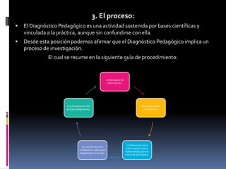 3. El proceso:


El Diagnóstico Pedagógico es una actividad sostenida por bases científicas y
vinculada a la práctica, aunque sin confundirse con ella.



Desde esta posición podemos afirmar que el Diagnóstico Pedagógico implica un
proceso de investigación.
El cual se resume en la siguiente guía de procedimiento:

a) Recogida de
información.

e) La evaluación del
proceso diagnóstico.

d) La intervención
mediante la adecuada
adaptación curricular.

b) Análisis de la
información.

c) Valoración de la
información (como
fiable/válida) para la
toma de decisiones.

 