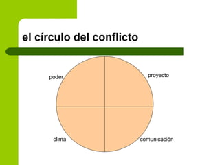 el círculo del conflicto clima comunicación poder proyecto 