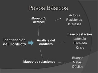 Pasos Básicos
                                    Actores
                 Mapeo de         Posiciones
                  actores
                                   Intereses


                                  Fase o estación
Identificación                       Latencia
                   Análisis del
del Conflicto       conflicto        Escalada
                                       Crisis


                                     Buenas
            Mapeo de relaciones      Malas
                                     Débiles
 