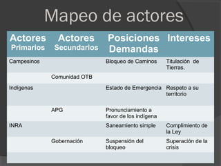 Mapeo de actores
Actores        Actores       Posiciones Intereses
Primarios     Secundarios    Demandas
Campesinos                   Bloqueo de Caminos      Titulación de
                                                     Tierras.
             Comunidad OTB
Indígenas                    Estado de Emergencia Respeto a su
                                                  territorio

             APG             Pronunciamiento a
                             favor de los indígena
INRA                         Saneamiento simple      Complimiento de
                                                     la Ley
             Gobernación     Suspensión del          Superación de la
                             bloqueo                 crisis
 