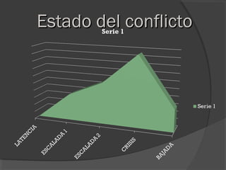 Estado del conflicto
 