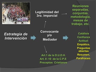 Reuniones
                                            separadas,
                Legitimidad del             conjuntas,
                 3ro. imparcial            metodología,
                                             mesas de
                                           trabajo, etc.

                   Convocante
Estrategia de         y/o
                                               Catálisis
                                               Confianza
Intervención        Mediador                    Actitud:
                                               Empático,
                                              Preguntas
                                                abiertas
                   Art.1 de la D.U.D.H.        Resumen,
                  Art. 8 -10 de la C.P.E      Parafraceo.
                  Preceptos Cristianos
 