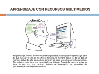 El aprendizaje en línea efectivo refuerza los procesos psicológicos de aprendizaje, pero de qué manera?  Como se  muestra en la figura, la memoria activa es, de las dos, el miembro activo. En ella es donde se generan las ideas y donde ocurre el aprendizaje. Sin embargo, esta tiene una capacidad muy limitada. Cuando la memoria activa se llena, incluso con una cantidad limitada de información, su capacidad de procesamiento disminuye rápidamente . APRENDIZAJE CON RECURSOS MULTIMEDIOS 