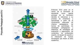 Entonces EVU pone en el
centro de la formación al
estudiante como agente
principal de la formación
dándole la relevancia a su
proceso de enseñanza y
aprendizaje a partir de la
combinación adecuada de
criterios pedagógicos, de
teorías de aprendizaje, de
estrategias pedagógicas y
didácticas, de estrategias de
evaluación y seguimiento, de
contenidos, de profesorado
experto, de equipo de soporte y
la interacción de nuevas
tecnologías que lleven al éxito
académico.
 