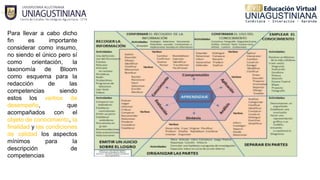 Para llevar a cabo dicho
fin es importante
considerar como insumo,
no siendo el único pero sí
como orientación, la
taxonomía de Bloom
como esquema para la
redacción de las
competencias siendo
estos los verbos de
desempeño, que
acompañados con el
objeto de conocimiento, la
finalidad y las condiciones
de calidad los aspectos
mínimos para la
descripción de
competencias
 