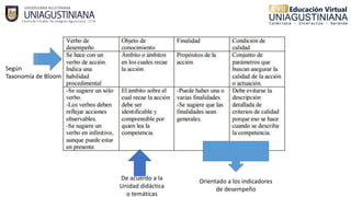 Según
Taxonomía de Bloom
De acuerdo a la
Unidad didáctica
o temáticas
Orientado a los indicadores
de desempeño
 