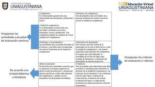 Prospectan las
actividades y pruebas
de evaluación continua
Prospectan los criterios
de evaluación o rúbricas
De acuerdo a la
Unidad didáctica
o temáticas
 