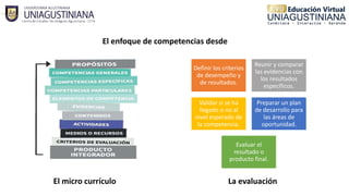 El enfoque de competencias desde
El micro currículo La evaluación
Definir los criterios
de desempeño y
de resultados.
Reunir y comparar
las evidencias con
los resultados
específicos.
Validar si se ha
llegado o no al
nivel esperado de
la competencia.
Preparar un plan
de desarrollo para
las áreas de
oportunidad.
Evaluar el
resultado o
producto final.
 