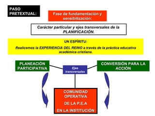 PASO PRETEXTUAL: Fase de fundamentación y sensibilización: COMUNIDAD OPERATIVA DE LA P.E.A EN LA INSTITUCIÓN UN ESPÍRITU: Realicemos la EXPERIENCIA DEL REINO a través de la práctica educativa académica cristiana. PLANEACIÓN PARTICIPATIVA CONVERSIÓN PARA LA ACCIÓN Ejes transversales Carácter particular y ejes transversales de la  PLANIFICACIÓN. 