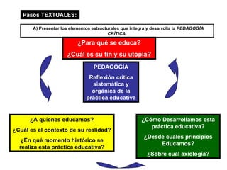 PEDAGOGÍA Reflexión crítica sistemática y orgánica de la práctica educativa ¿Para qué se educa? ¿Cuál es su fin y su utopía? ¿A quienes educamos? ¿Cuál es el contexto de su realidad? ¿En qué momento histórico se realiza esta práctica educativa? ¿Cómo Desarrollamos esta práctica educativa? ¿Desde cuales principios Educamos? ¿Sobre cual axiología? A) Presentar los elementos estructurales que integra y desarrolla la  PEDAGOGÍA CRÍTICA. Pasos TEXTUALES: 