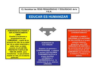 EDUCAR ES HUMANIZAR HUMANIZAR ES CULTURIZAR:   Enseñar a la persona a COMPRENDERSE,  a celebrar y recrear LOS VALORES FUNDAMENTALES de la propia identidad, LEYÉNDOLA Y  ESCRIBIÉNDOLA en  la cotidianidad de su  entorno.  (URBANO) HUMANIZAR ES AYUDAR A SER AUTÉNTICAMENTE LIBRE: Enseñar a la persona a proyectarse en una COMUNIDAD  a partir de su proyecto de vida, de su saber ser, de su saber emprender y saber creer, su saber convivir, A LA LUZ DEL PROYECTO Y ESTILO DE VIDA DE JESÚS,  para transformar  lo que produce muerte en vida, en el entorno particular.  HUMANIZAR ES ARTICULAR COHERENTEMENTE: ENSEÑAR A SABER Y DISCERNIR el PLAN DIVINO DE SALVACIÓN en el propio contexto histórico-geográfico, para DAR HORIZONTE DE SENTIDO a las acciones que se realizan en la construcción de una  COMUNIDAD que transforma  la historia y conduce su destino. C): Socializar las  TESIS PEDAGÓGICAS Y TEOLÓGICAS  de la P.E.A. 