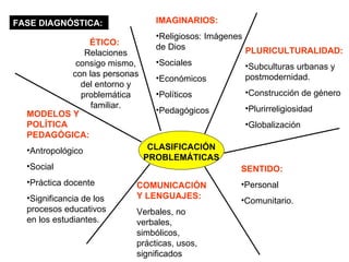 FASE DIAGNÓSTICA: CLASIFICACIÓN PROBLEMÁTICAS ÉTICO:   Relaciones consigo mismo, con las personas del entorno y problemática familiar. IMAGINARIOS: Religiosos: Imágenes de Dios Sociales Económicos Políticos Pedagógicos PLURICULTURALIDAD: Subculturas urbanas y postmodernidad. Construcción de género Plurirreligiosidad Globalización MODELOS Y POLÍTICA PEDAGÓGICA: Antropológico Social Práctica docente Significancia de los procesos educativos en los estudiantes. SENTIDO: Personal Comunitario. COMUNICACIÓN Y LENGUAJES: Verbales, no verbales, simbólicos, prácticas, usos, significados 