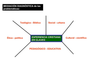 MEDIACIÓN DIAGNÓSTICA de las problemáticas: EXPERIENCIA CRISTIANA EN CLAVES: Teológico - Bíblica Social - urbana Ético - política PEDAGÓGICO - EDUCATIVA Cultural - científica 