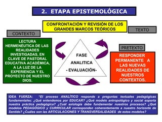 FASE ANALITICA - EVALUACIÓN- CONFRONTACIÓN Y REVISIÓN DE LOS GRANDES MARCOS TEÓRICOS RESPONDER  PERMANENTE  A LAS NUEVAS REALIDADES DE NUESTROS CONTEXTOS. IDEA FUERZA:  “El proceso ANALÍTICO responde a preguntas textuales pedagógicas fundamentales: ¿Qué entendemos por EDUCAR? ¿Qué modelo antropológico y social soporta nuestra práctica pedagógica? ¿Cuál axiología debe fundamentar nuestros procesos? ¿Qué modelos PEDAGÓGICO y CURRICULAR corresponden coherentemente a nuestro horizonte de Sentido? ¿Cuáles son las ARTICULACIONES Y TRANSVERSALIDADES  de estos modelos? CONTEXTO TEXTO PRETEXTO 2.  ETAPA EPISTEMOLÓGICA LECTURA HERMENÉUTICA DE LAS  REALIDADES INVESTIGADAS, EN CLAVE DE PASTORAL EDUCATIVA ACADÉMICA, A LA LUZ DE LA EXPERIENCIA Y EL PROYECTO DE NUESTRO DIOS. 
