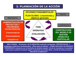 FASE OPERATIVA - EVALUACIÓN- OPCIONES FUNDAMENTALES  PLAN GLOBAL : Lineamientos y objetivos generales CONSTRUCCIÓN DEL MODELO DE GESTIÓN OPERATIVA PARTICULAR. ADMINISTRACIÓN DE PROYECTOS Y  PROGRAMAS ESTRATÉGICOS: Comunicativos Emancipadores Adaptativos IDEA FUERZA:  “El proceso  de PLANEACIÓN responde a preguntas  PRETEXTUALES  Y  pedagógico-didácticas fundamentales: ¿ Para qué se educa ?  ¿CÓMO REALIZAR UN PROCESO PEDAGÓGICO coherente con el horizonte de sentido trazado? ¿Cuál es la persona y la sociedad nueva que se quieren construir según el proyecto de nuestro Dios, a través de estos procesos educativos académicos? PRETEXTO TEXTO CONTEXTO 3. PLANEACIÓN DE LA ACCIÓN 