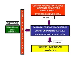 PASTORALEDUCATIVAACADÉMICA COMO FUNDAMENTO PARA LA  PLANIFICACIÓN DE LA ACCIÓN. GESTIÓN  CURRICULAR Y DIDÁCTICA. GESTIÓN COMUNITARIA GESTIÓN ADMINISTRATIVA DEL HORIZONTE DE SENTIDO INSTITUCIONAL:  EVANGELIO-CIENCIA-VIDA TEXTO PRETEXTO CONTEXTO PEDAGÓGICA Y ETICO- CULTURAL. 