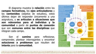 El diagrama muestra la relación entre los
campos formativos, los ejes articuladores y
los contenidos (objetos de estudios), estos
últimos dejan de responder únicamente a una
asignatura, y se articulan a situaciones que
son relevantes para el individuo y la
comunidad a partir de puntos de conexión
que son comunes entre las disciplinas que
integran cada campo.
Son el camino para reflexionar,
comprender, plantear interrogantes y encontrar
soluciones a problemas que resulten del
interés para la comunidad.
 
