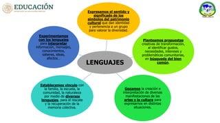 LENGUAJES
Expresamos el sentido y
significado de los
símbolos del patrimonio
cultural que dan identidad
y pertenencia a un grupo
para valorar la diversidad.
Planteamos propuestas
creativas de transformación,
al identificar gustos,
necesidades, intereses y
problemáticas comunitarias,
en búsqueda del bien
común.
Gozamos la creación e
interpretación de diversas
manifestaciones de las
artes y la cultura para
expresarnos en distintas
situaciones.
Establecemos vinculo con
la familia, la escuela, la
comunidad, la naturaleza
por medio de diversos
lenguajes, para el rescate
y la recuperación de la
memoria colectiva.
Experimentamos
con los lenguajes
para interpretar
información, mensajes,
conocimientos,
saberes, ideas,
afectos…
 