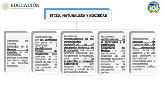 ETICA, NATURALEZA Y SOCIEDAD
Valoramos los
cambios
generados en el
tiempo y
espacio por los
movimientos
políticos y sociales
que dieron origen
a los derechos
humanos…
Comprendemos
que los conflictos
son parte de la
convivencia e
identificamos
formas de
resolverlos para
participar en la
promoción de una
cultura de paz y la
construcción de
una sociedad sin
violencia.
Apreciamos las
interrelaciones de los
componentes
geográficos en el
desarrollo histórico de
la sociedad, así como el
deterioro ambiental que
ha generado la necesidad,
para optar por la
producción y consumo
sostenibles que
aseguren el bienestar
personal y social de las
generaciones futuras.
Apreciamos la
conformación de
la diversidad y el
patrimonio
biocultural en
México y sus
aportaciones al
desarrollo de una
sociedad igualitaria e
intercultural en
armonía con la
naturaleza y con
perspectiva de
genero.
Reconocemos el
proceso de
construcción de
la democracia
como forma de
gobierno y de vida
que promueve la
participación
comunitaria para el
mejoramiento
económico, político
y social.
 