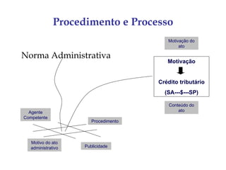 Procedimento e Processo
                                         Motivação do
                                              ato

Norma Administrativa
                                         Motivação


                                      Crédito tributário
                                        (SA---$---SP)

                                          Conteúdo do
  Agente                                      ato
Competente
                       Procedimento



   Motivo do ato
   administrativo   Publicidade
 