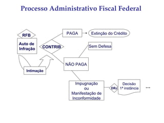 Processo Administrativo Fiscal Federal


 RFB                 PAGA        Extinção do Crédito

Auto de
           CONTRIB              Sem Defesa
Infração


                     NÃO PAGA
   Intimação


                         Impugnação              Decisão
                             ou            DRJ 1ª instância   ...
                       Manifestação de
                       Inconformidade
 