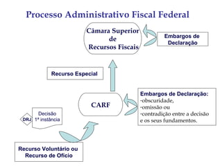 Processo Administrativo Fiscal Federal
                         Câmara Superior
                                                     Embargos de
                               de
                                                      Declaração
                         Recursos Fiscais


             Recurso Especial


                                            Embargos de Declaração:
                                            -obscuridade,
                          CARF              -omissão ou
       Decisão                              -contradição entre a decisão
 DRJ 1ª instância                           e os seus fundamentos.




Recurso Voluntário ou
  Recurso de Ofício
 