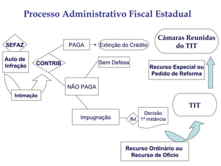 Processo Administrativo Fiscal Estadual

                                                        Câmaras Reunidas
SEFAZ                PAGA       Extinção do Crédito         do TIT
Auto de
           CONTRIB              Sem Defesa
Infração                                              Recurso Especial ou
                                                       Pedido de Reforma

                     NÃO PAGA
   Intimação

                                                                   TIT
                                                  Decisão
                        Impugnação           DJ 1ª instância




                                          Recurso Ordinário ou
                                            Recurso de Ofício
 