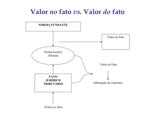 Valor no fato vs. Valor do fato
  NORMA FUNDANTE



                                Valor do Fato



    Norma Geral e
      Abstrata

                          Valor do Fato



       FATO
     JURÍDICO
    TRIBUTÁRIO        Subsunção de conceitos




    (Valor no fato)
 