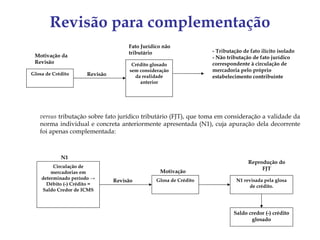 Revisão para complementação
                                     Fato Jurídico não
                                     tributário                    - Tributação de fato ilícito isolado
 Motivação da                                                      - Não tributação de fato jurídico
 Revisão                              Crédito glosado              correspondente à circulação de
                                     sem consideração              mercadoria pelo próprio
Glosa de Crédito      Revisão          da realidade                estabelecimento contribuinte
                                         anterior




   versus tributação sobre fato jurídico tributário (FJT), que toma em consideração a validade da
   norma individual e concreta anteriormente apresentada (N1), cuja apuração dela decorrente
   foi apenas complementada:



            N1
                                                                                  Reprodução do
         Circulação de                                                                 FJT
        mercadorias em                           Motivação
    determinado período →                       Glosa de Crédito             N1 revisada pela glosa
                                Revisão
      Débito (-) Crédito =                                                        de crédito.
    Saldo Credor de ICMS



                                                                            Saldo credor (-) crédito
                                                                                   glosado
 