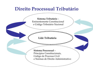 Direito Processual Tributário
           Sistema Tributário –
       Eminentemente Constitucional
        e Código Tributário Nacional




            Lide Tributária



        Sistema Processual –
        Princípios Constitucionais,
        Código de Processo Civil
        e Normas de Direito Administrativo
 