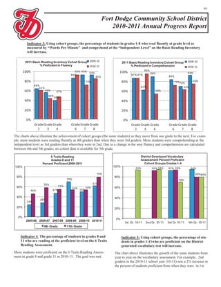 10


                                                                     Fort Dodge Community School District
                                                                         2010-2011 Annual Progress Report

         Indicator 3: Using cohort groups, the percentage of students in grades 1-8 who read fluently at grade level as
         measured by “Words Per Minute” and comprehend at the “Independent Level” on the Basic Reading Inventory
         will increase.

        2011 Basic Reading Inventory Cohort Group 2009-10                      2011 Basic Reading Inventory Cohort Group        2009-10
                  % Proficient in Fluency         2010-11                            % Proficient in Comprehension              2010-11
       100%                                   93% 93% 93%                                        96%
                                                                            100%                       90%                      93%
                                            86%                                       87% 87%                    84%
                                                               85%
       80%                                              72%                    80%                                   72%70%        75%
               64%                                                                          62%
                  61%                                                                                                     63%
       60%              56%     47%                                            60%                       54%
                         44%
                               40%
       40%                                                                     40%

       20%                                                                     20%

        0%                                                                      0%
               Grade Grade Grade            Grade Grade Grade                        Grade Grade Grade           Grade Grade Grade
                 2     3     4                6     7     8                            2     3     4               6     7     8
The charts above illustrate the achievement of cohort groups (the same students) as they move from one grade to the next. For exam-
ple, more students were reading fluently as 4th graders than when they were 3rd graders. More students were comprehending at the
independent level as 3rd graders than when they were in 2nd. Due to a change in the way fluency and comprehension are calculated
between 4th and 5th grades, no cohort data is available for 5th grade.

                         6 Traits Reading                                                    District Developed Vocabulary
                         Grades 8 and 11                                                     Assessment Percent Proficient
                    Percent Proficient 2006-2011                                               Cohort Groups Grades 1-4
100%                                                                    100%
                                                                                         93%           92% 94%   92% 93%          94%
                                                                79%                                                                   80%80%
 80%                                                                     80%
                                          70%                                                                           70%
                    58%                                       62%
 60%                                55%                                  60%
                                                54% 50% 54%
           46%                47%

 40%                                                                     40%
                  28%
         24%
 20%                                                                     20%

  0%
                                                                          0%
        2005-06 2006-07 2007-08 2008-09 2009-10 2010-11
                                                                                 1st Gr. 10-11   2nd Gr. 10-11   3rd Gr 10-11   4th Gr. 10-11
                     8th Grade            11th Grade


    Indicator 4: The percentage of students in grades 8 and                    Indicator 5: Using cohort groups, the percentage of stu-
    11 who are reading at the proficient level on the 6 Traits                 dents in grades 1-11who are proficient on the District
    Reading Assessment.                                                        generated vocabulary test will increase.
More students were proficient on the 6 Traits Reading Assess-            The chart above illustrates the growth of the same students from
ment in grade 8 and grade 11 in 2010-11. The goal was met.               year to year on the vocabulary assessment. For example, 2nd
                                                                         graders in the 2010-11 school year (10-11) saw a 2% increase in
                                                                         the percent of students proficient from when they were in 1st.
 