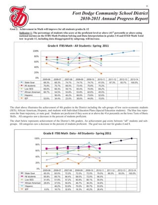 11


                                                                Fort Dodge Community School District
                                                                    2010-2011 Annual Progress Report

Goal 2: Achievement in Math will improve for all students grades K-12
        Indicator 1: The percentage of students who score at the proficient level or above (41 st percentile or above using
        national norms) on the ITBS Math Problem Solving and Data Interpretation in grades 3-8 and ITED Math Total
        test in grade 11, including data disaggregated by subgroup, will increase.

                                      Grade 4 ITBS Math - All Students - Spring 2011
                       100%

                        80%

                        60%

                        40%

                        20%

                         0%
                                  2005-06   2006-07    2007-08    2008-09    2009-10    2010-11    2011-12    2012-13     2013-14
              State Goal           68.3%     68.3%      74.7%      74.7%      74.7%      81.0%      87.3%      93.7%      100.0%
              All students         75.8%     75.7%      68.5%      73.4%      75.6%      70.2%
              Low SES              68.8%     66.3%      59.1%      65.4%      70.9%      64.2%
              African American     66.7%     54.5%      53.8%      53.8%      62.6%      45.0%
              Hispanic                       56.4%      46.2%      88.8%      73.6%      52.6%
              IEP                 53.6%      34.4%      23.0%      38.6%      44.8%      15.6%



The chart above illustrates the achievement of 4th graders in the District including the sub-groups of low socio-economic students
(SES), African American, Hispanic, and students with Individual Education Plans (Special Education students). The blue line repre-
sents the State trajectory, or state goal. Students are proficient if they score at or above the 41st percentile on the Iowa Tests of Basic
Skills.. All categories saw a decrease in the percent of students proficient.
The chart below represents achievement of the District’s 8th graders. An achievement gap exists between “all” students and sub-
groups. All categories saw a decrease in the percent of students proficient. The goal was not met for grades 4 and 8.


                                  Grade 8 ITBS Math Data - All Students - Spring 2011
                        100%

                         80%

                         60%

                         40%

                         20%

                          0%
                                  2005-06   2006-07   2007-08    2008-09    2009-10    2010-11    2011-12    2012-13    2013-14
               State Goal          65.0%     65.0%     72.0%      72.0%      72.0%      79.0%      86.0%      93.0%     100.0%
               All students        65.8%     69.7%     66.4%      68.0%      72.0%      66.5%
               Low SES             51.6%     51.9%     57.2%      60.8%      66.1%      55.5%
               African American    28.6%     37.5%     50.0%      46.7%      36.3%      34.8%
               Hispanic                      46.2%     53.9%      70.0%      85.7%      53.9%
               IEP                 8.0%      16.7%     32.6%      16.3%      45.2%      26.4%
 