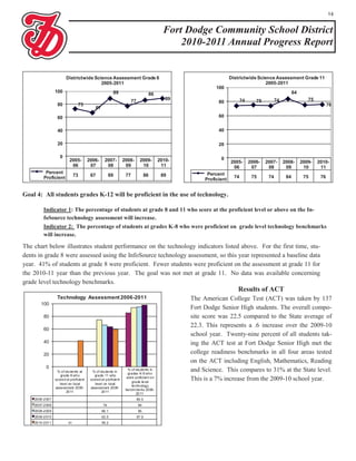 14


                                                                                        Fort Dodge Community School District
                                                                                            2010-2011 Annual Progress Report


                       Districtwide Science Assessment Grade 8                                                  Districtwide Science Assessment Grade 11
                                       2005-2011                                                                                 2005-2011
                                                                                                        100
                100                                      89                                                                                          84
                                                                                 86
                                                                     77                  89                            74      75         74                 75
                                                                                                         80
                 80            73                                                                                                                                       76
                                             67

                 60                                                                                      60


                 40                                                                                      40

                 20                                                                                      20

                   0                                                                                      0
                         2005-         2006-       2007-       2008-       2009-      2010-                     2005-       2006-   2007-      2008-      2009-   2010-
                          06            07          08          09          10         11                        06          07      08         09         10      11
         Percent                                                                                    Percent
                              73        67             89       77             86      89                         74         75      74         84         75      76
        Proficient                                                                                 Proficient


Goal 4: All students grades K-12 will be proficient in the use of technology.

        Indicator 1: The percentage of students at grade 8 and 11 who score at the proficient level or above on the In-
        foSource technology assessment will increase.
        Indicator 2: The percentage of students at grades K-8 who were proficient on grade level technology benchmarks
        will increase.

The chart below illustrates student performance on the technology indicators listed above. For the first time, stu-
dents in grade 8 were assessed using the InfoSource technology assessment, so this year represented a baseline data
year. 41% of students at grade 8 were proficient. Fewer students were proficient on the assessment at grade 11 for
the 2010-11 year than the previous year. The goal was not met at grade 11. No data was available concerning
grade level technology benchmarks.
                                                                                                                   Results of ACT
                 Technology Assessment 2006-2011                                              The American College Test (ACT) was taken by 137
       100
                                                                                              Fort Dodge Senior High students. The overall compo-
        80                                                                                    site score was 22.5 compared to the State average of
                                                                                              22.3. This represents a .6 increase over the 2009-10
        60
                                                                                              school year. Twenty-nine percent of all students tak-
        40                                                                                    ing the ACT test at Fort Dodge Senior High met the
        20                                                                                    college readiness benchmarks in all four areas tested
                                                                                              on the ACT including English, Mathematics, Reading
          0
                 % of students at        % of students in
                                                                 % of students in
                                                                 grades K-8 who
                                                                                              and Science. This compares to 31% at the State level.
                    grade 8 who            grade 11 who
                scored at proficient    scored at proficient
                                                                were proficient on
                                                                   grade level
                                                                                              This is a 7% increase from the 2009-10 school year.
                   level on local          level on local
                                                                   technology
                assessment 2006-        assessment 2006-
                                                                benchmarks 2006-
                       2011                    2011
                                                                      2011
    2006-2007                                                             85.5
    2007-2008                                     74                      94
    2008-2009                                     66.1                    95
    2009-2010                                     63.5                    97.9
    2010-2011            41                       59.2
 