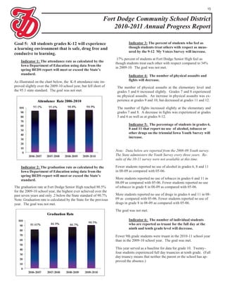 15


                                                             Fort Dodge Community School District
                                                                 2010-2011 Annual Progress Report

Goal 5: All students grades K-12 will experience                             Indicator 3: The percent of students who feel as
a learning environment that is safe, drug free and                           though students treat others with respect as meas-
                                                                             ured by the 9-12 My Voices Survey will increase.
conducive to learning.
                                                                     17% percent of students at Fort Dodge Senior High feel as
    Indicator 1: The attendance rate as calculated by the
                                                                    though students treat each other with respect compared to 34%
    Iowa Department of Education using data from the
                                                                    in 2009-10. The goal was not met.
    spring BEDS report will meet or exceed the State’s
    standard.                                                                Indicator 4: The number of physical assaults and
As illustrated on the chart below, the K-8 attendance rate im-               fights will decrease.
proved slightly over the 2009-10 school year, but fell short of      The number of physical assaults at the elementary level and
the 95.1 state standard. The goal was not met.                       grades 5 and 6 increased slightly. Grades 7 and 8 experienced
                                                                     no physical assaults. An increase in physical assaults was ex-
                                                                     perience at grades 9 and 10, but decreased at grades 11 and 12.

                                                                     The number of fights increased slightly at the elementary and
                                                                     grades 7 and 8. A decrease in fights was experienced at grades
                                                                     5 and 6 as well as at grades 9-12.

                                                                             Indicator 5: The percentage of students in grades 6,
                                                                             8 and 11 that report no use of alcohol, tobacco or
                                                                             other drugs on the triennial Iowa Youth Survey will
                                                                             increase.


                                                                    Note: Data below are reported from the 2008-09 Youth survey.
                                                                    The State administers the Youth Survey every three years. Re-
                                                                    sults of the 10-11 survey were not available at this time.

    Indicator 2: The graduation rate as calculated by the           Fewer students reported no use of alcohol in grades 6, 8 and 11
    Iowa Department of Education using data from the                in 08-09 as compared with 05-06.
    spring BEDS report will meet or exceed the State’s
    standard.                                                       More students reported no use of tobacco in grades 6 and 11 in
                                                                    08-09 as compared with 05-06. Fewer students reported no use
The graduation rate at Fort Dodge Senior High reached 90.5%         of tobacco in grade 8 in 08-09 as compared with 05-06.
for the 2009-10 school year, the highest ever achieved over the
past seven years and only .2 below the State standard of 90.7%      More students reported no use of drugs in grades 6 and 11 in 08-
Note: Graduation rate is calculated by the State for the previous   09 as compared with 05-06. Fewer students reported no use of
year. The goal was not met.                                         drugs in grade 8 in 08-09 as compared with 05-06.

                                                                    The goal was not met.

                                                                             Indicator 6: The number of individual students
                                                                             who are reported as truant for the full day at the
                                                                             ninth and tenth grade level will decrease.

                                                                    Fewer 9th grade students were truant in the 2010-11 school year
                                                                    than in the 2009-10 school year. The goal was met.

                                                                    This year served as a baseline for data for grade 10. Twenty-
                                                                    four students experienced full day truancies at tenth grade. (Full
                                                                    day truancy means that neither the parent or the school has ap-
                                                                    proved the absence.)
 