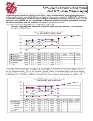 8


                                                                   Fort Dodge Community School District
                                                                       2010-2011 Annual Progress Report
Each year the Comprehensive School Improvement/Equity Advisory Team, a committee comprised of community members, parents,
teachers, and administrators, analyzes student data and develops annual student achievement goals for the District. The following pag-
es illustrate the District’s progress toward the achievement of the goals. Each of the five goals includes indicators, or criteria, which will
measure the success toward the goal. For a complete look at the achievement of students in grade levels not represented in the charts
and graphs in this document, please visit the website: https://www.edinfo.state.ia.us/data/aprchart.asp
Goal 1: Achievement in Reading will improve for all students grades K-12
          Indicator 1: Student achievement as measured by the Iowa Tests of Basic Skills (ITBS) and the Iowa Tests of Educational
          Development (ITED) will improve.

                                                   Grade 4 ITBS Reading Comprehension - Spring 2011
                                                       Iowa Test of Basic Skills - Percent Proficient
                       100%

                         80%

                         60%

                         40%

                         20%

                          0%
                                 2005-06     2006-07    2007-08     2008-09     2009-10     2010-11     2011-12     2012-13    2013-14
             State Goal           70.0%       70.0%      76.0%       76.0%       76.0%       82.0%       88.0%       94.0%     100.0%
             All students         65.8%       76.3%      61.8%       75.0%       75.6%       73.3%
             Low SES              54.4%       66.4%      54.6%       66.1%       70.9%       65.0%
             African American     43.3%       60.6%      38.5%       65.4%       62.6%       65.0%
             Hispanic             62.7%       69.2%      66.6%       73.7%       73.6%       52.6%
             IEP                  12.2%       31.4%      16.7%       31.6%       44.8%       28.1%


The chart above illustrates the achievement of 4th graders in the District including the sub-groups of low socio-economic students (SES), African
American, Hispanic, and students with Individual Education Plans (Special Education students). The blue line represents the State trajectory, or
state goal. Students are proficient if they score at or above the 41 st percentile. Although African American students saw an increase in the per-
cent proficient, other sub-groups did not. The goal was not met. The chart below represents achievement of the District’s 8th graders. At both the
4th and 8th grade level, an achievement gap continues to exist between “all” students and students in the sub-groups. The goal was not met.


                                                  Grade 8 ITBS Reading Comprehension Data - Spring 2011
                                                        Iowa Test of Basic Skills - Percent Proficient
                        100%

                         80%

                         60%

                         40%

                         20%

                           0%
                                  2005-06    2006-07     2007-08    2008-09     2009-10    2010-11     2011-12    2012-13     2013-14
              State Goal           66.7%      66.7%       73.3%      73.3%       73.3%      80.0%       86.7%      93.3%      100.0%
              All students         60.2%      62.9%       62.5%      64.7%       64.3%      62.6%
              Low SES              44.5%      47.7%       54.4%      50.4%       59.5%      50.4%
              African American     39.3%      28.0%       45.0%      43.3%       45.5%      30.4%
              Hispanic                        46.2%       46.2%      52.9%       42.9%      38.5%
              IEP                 12.0%       13.1%       14.2%      18.2%       32.5%      10.5%
 